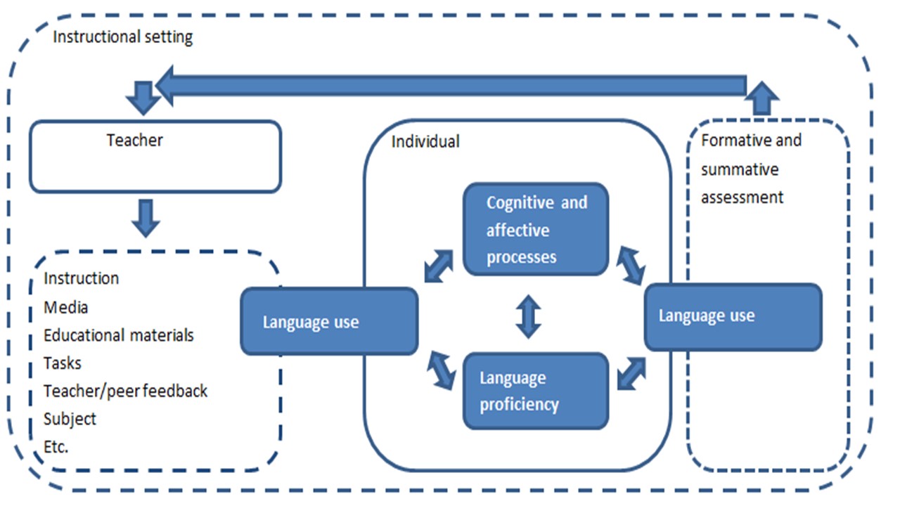 importance of research in language education